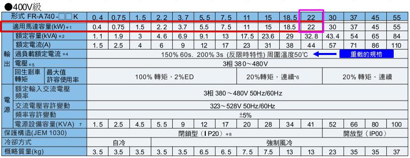 三菱變頻器 FR-A700 Series